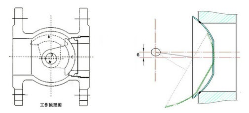 偏心半球閥原理圖